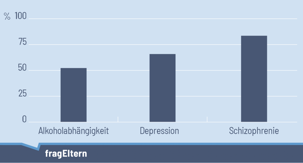 Diagramm zu den Frage: Wie stark hängt es von einem selbst ab, ob man an dieser Krankheit erkrankt oder nicht? (Repräsentativerhebung in Deutschland) Alkoholabhängigkeit 84,6%, Depression 18,2%, Schizophrenie 9,9%, Diabetes 34,7%, Krebs 11,9%