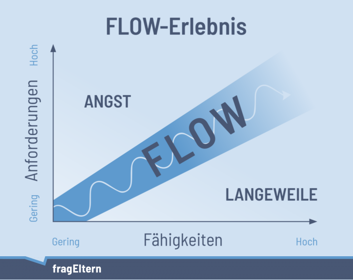 Grafik zum Thema FLOW-Erlebnis zwischen Angst und Langeweile.